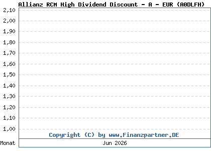 Chart: Allianz RCM High Dividend Discount - A - EUR (A0DLFH / LU0204035603)